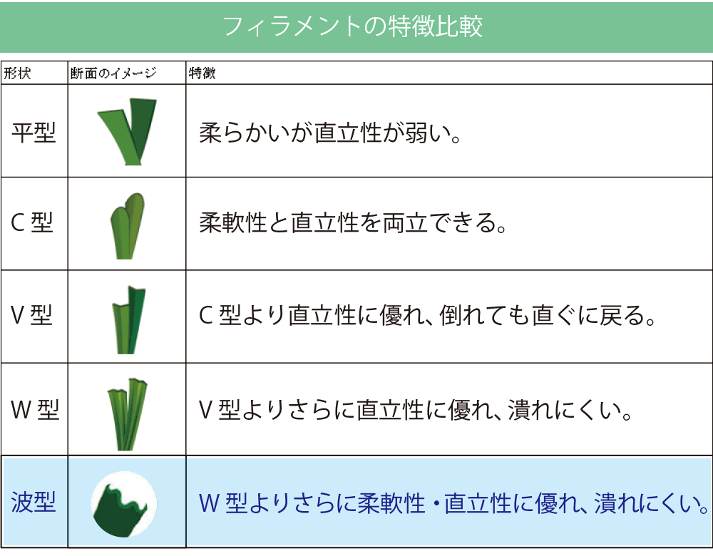フィラメント,特徴,比較