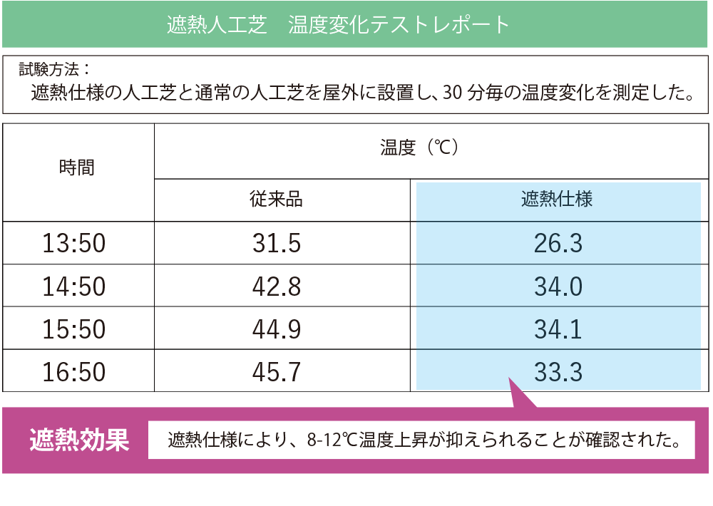 従来品,比較,測定